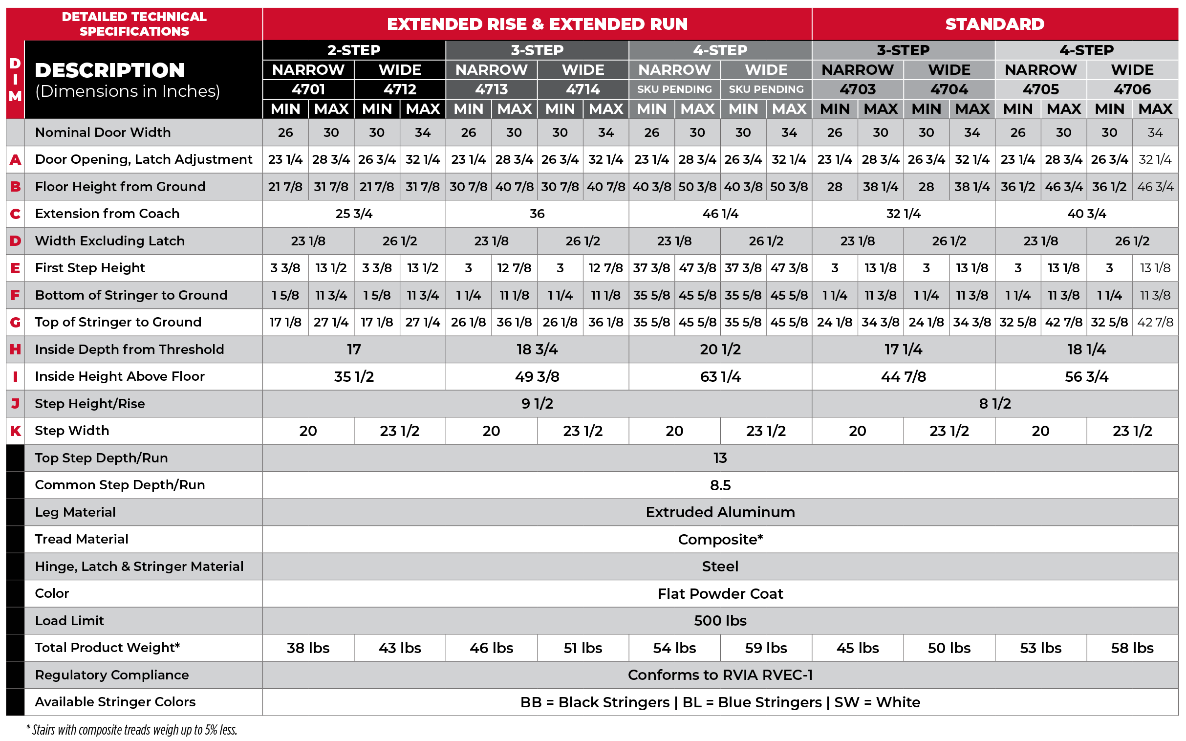 Stow Away Steps Chart
