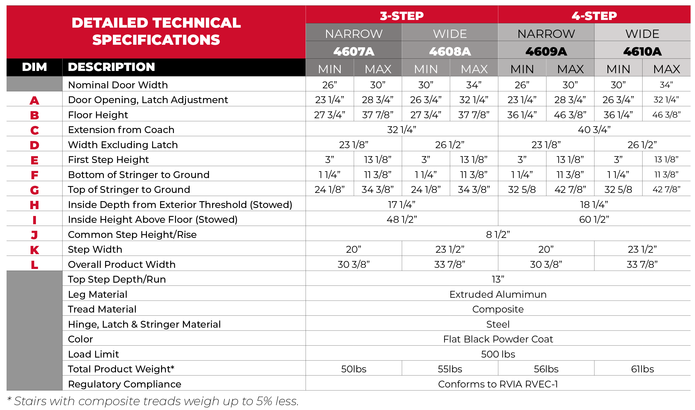 Lift AssistStow Away Steps Chart